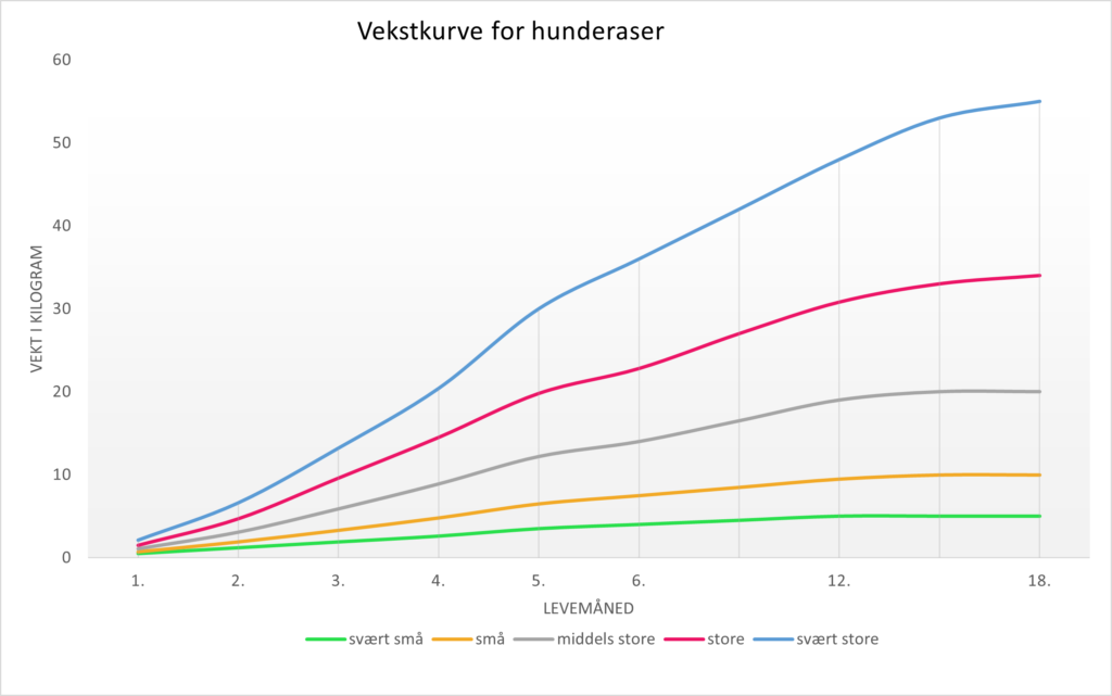 Vekstkurven viser vektutviklingen til valper Fôring av valp: vekstkurve